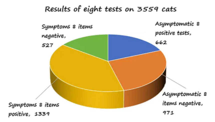 digestive tract of 3,559 cats